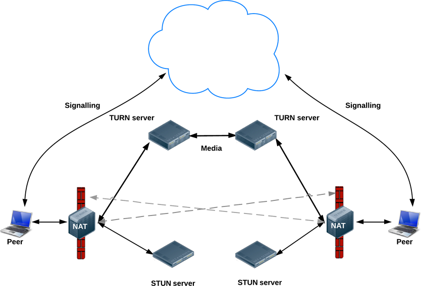 webrtc-infrastructure